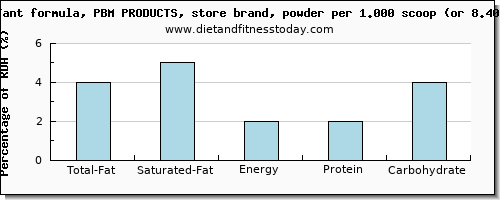 total fat and nutritional content in fat in infant formula